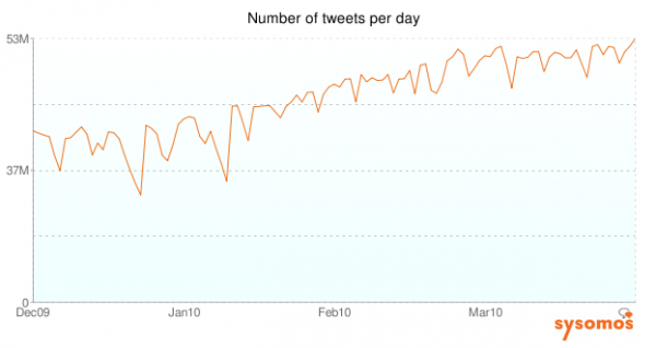 Sysomos tweet growth Dec 2009 Mar 2010