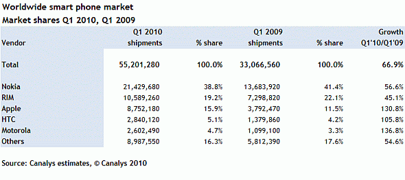 canalsys-Q1-2010-smartphone-figures